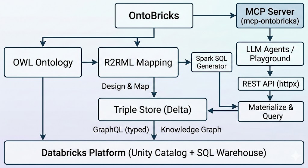 OntoBricks technical architecture: OWL ontology to R2RML mapping to triple store, reasoning engine, GraphQL and MCP, all on the Databricks Platform